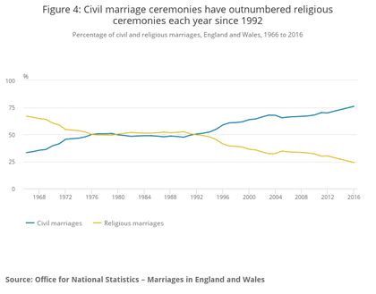 Civil marriage ceremonies have outnumbered religious ceremonies each year since 1992. / ONS.