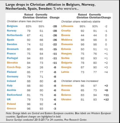 Drops in Christian affiliation. / Pew Research.
