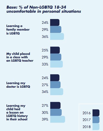 A survey shows young adults in the U.S. are now less accepting of LGBTQ people. / GLAAD.