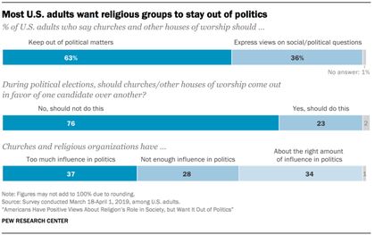 Six out of ten Americans want religion out of politics. / Pew Research.