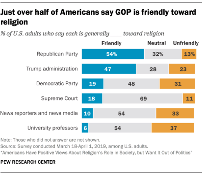Are Republicans ,democrtas and institutions friendly towards religion?. / Pew Research.