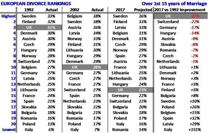 Divorce rates across Europe. / Marriage Foundation.