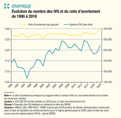 Abortions in France. / French Health Ministry.