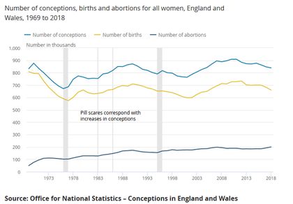 Conceptions and abortions in England and Wales. / ONS.