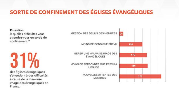 31% of French evangelical churches affected by the coronavirus, survey says