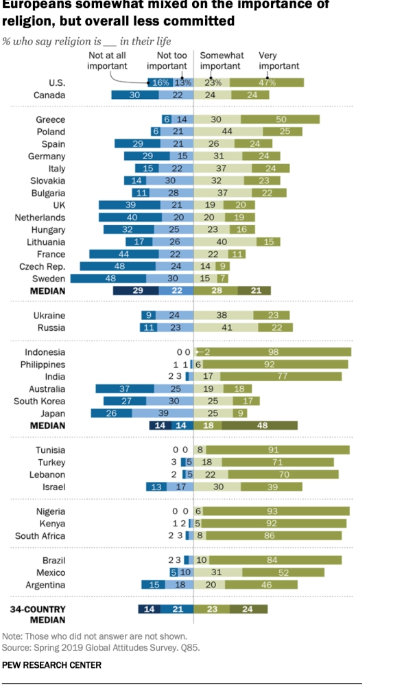 Eastern Europeans more likely to believe God is necessary to be moral