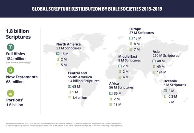 Mais de 300 milhões de porções da Bíblia distribuídas em todo o mundo em 2019