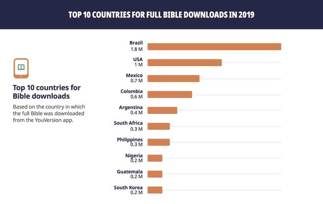 Mais de 300 milhões de porções da Bíblia distribuídas em todo o mundo em 2019