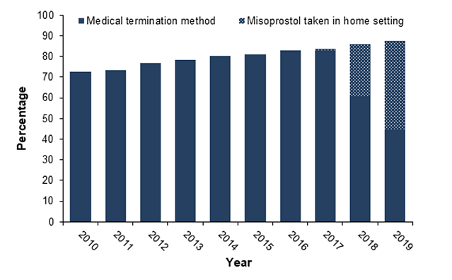 Scotland: Half of abortions at home, figures highest in a decade