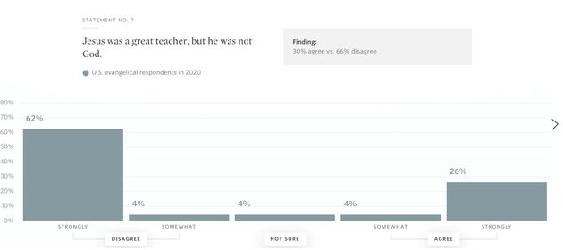 Survey warns about “widespread confusion” on basic theological issues among US evangelicals