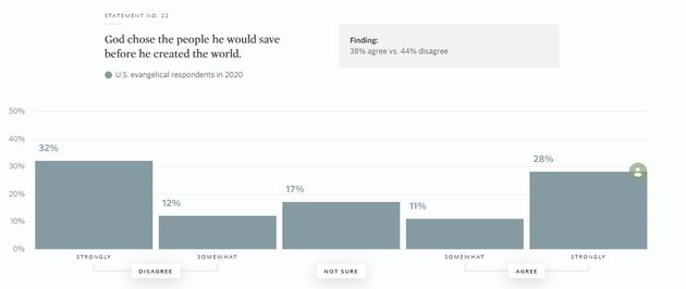 Survey warns about “widespread confusion” on basic theological issues among US evangelicals