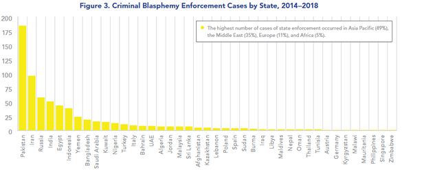 Muslims and Christians are most targeted groups by blasphemy laws