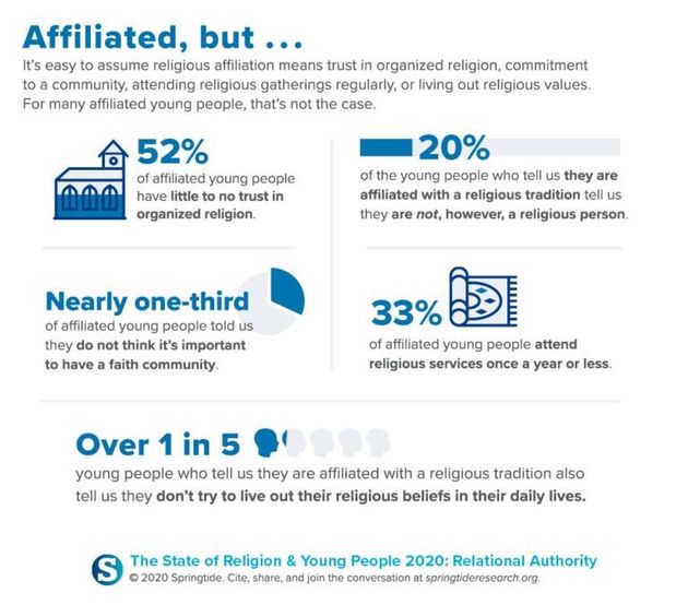 Gen Z describe themselves as “religiously unaffiliated” and “isolated”