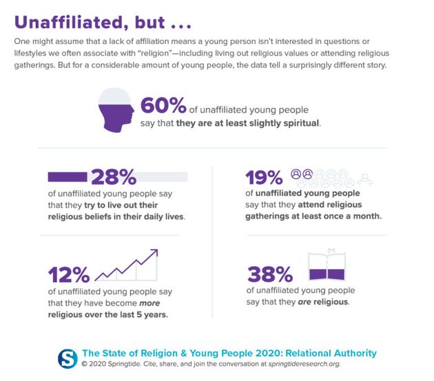 Gen Z describe themselves as “religiously unaffiliated” and “isolated”