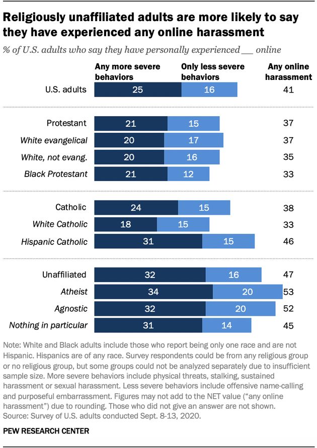 US evangelicals say their faith was the main reason for being  harassed online