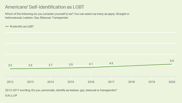 US Generation Z more likely to identify as LGBT, survey says