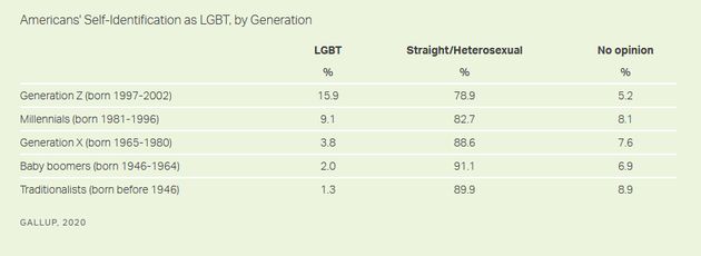 US Generation Z more likely to identify as LGBT, survey says