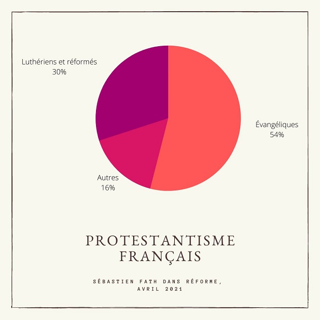 Les évangéliques sont déjà majoritaires au sein du protestantisme français