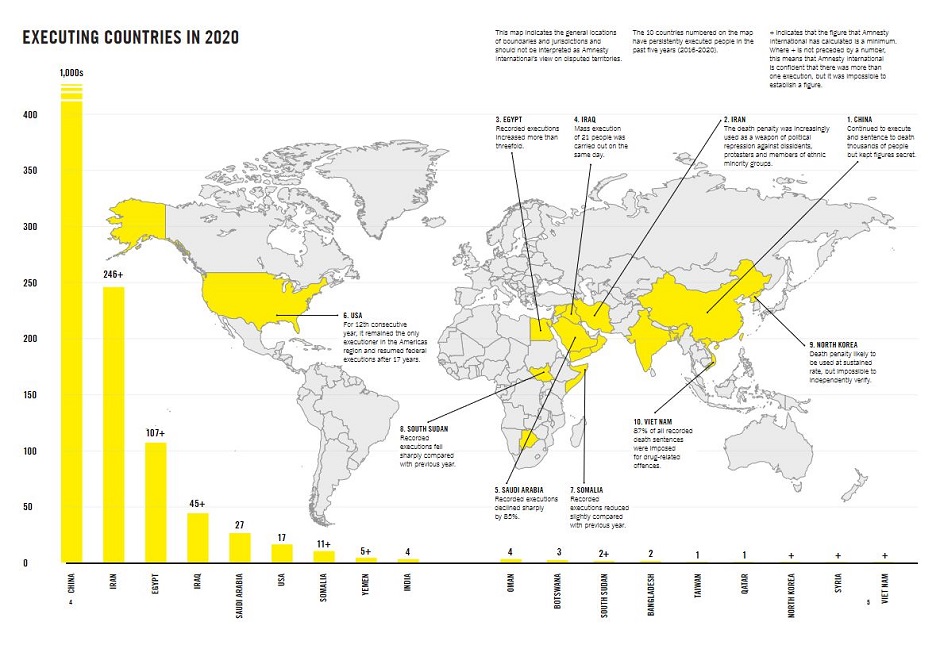 Less people executed in 2020, but figures of China remain unkonwn