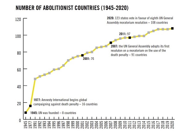 Less people executed in 2020, but figures of China remain unkonwn