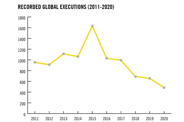 Less people executed in 2020, but figures of China remain unkonwn