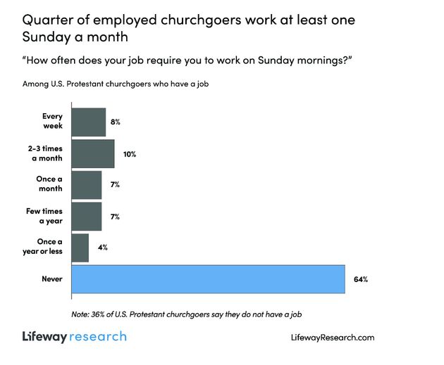 US: One in four Protestant churchgoers works at least one Sunday a month