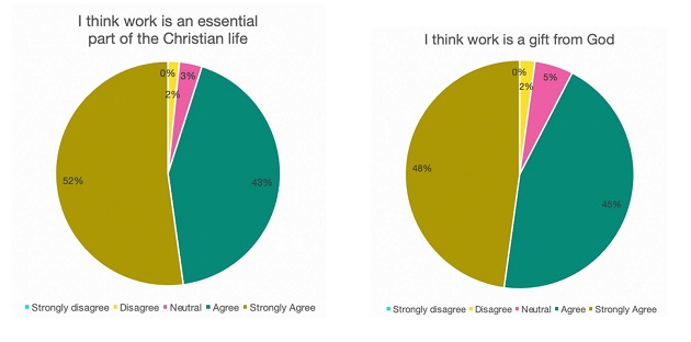 Young Christian professionals in Europe consider their values at work “counter-cultural” and “risky for their career”