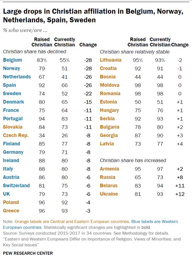 Surveying religious belief and practice in Europe