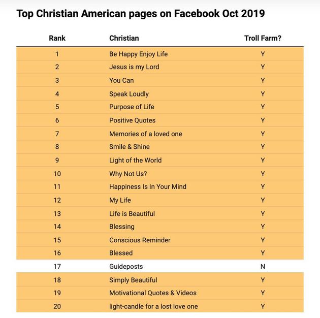 Eastern European trolls controlled large US Christian Facebook pages