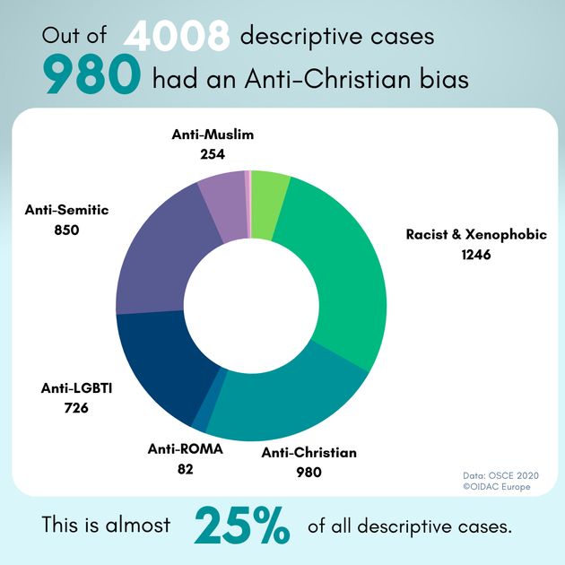 980 hate crimes against Christians reported in Europe in 2020