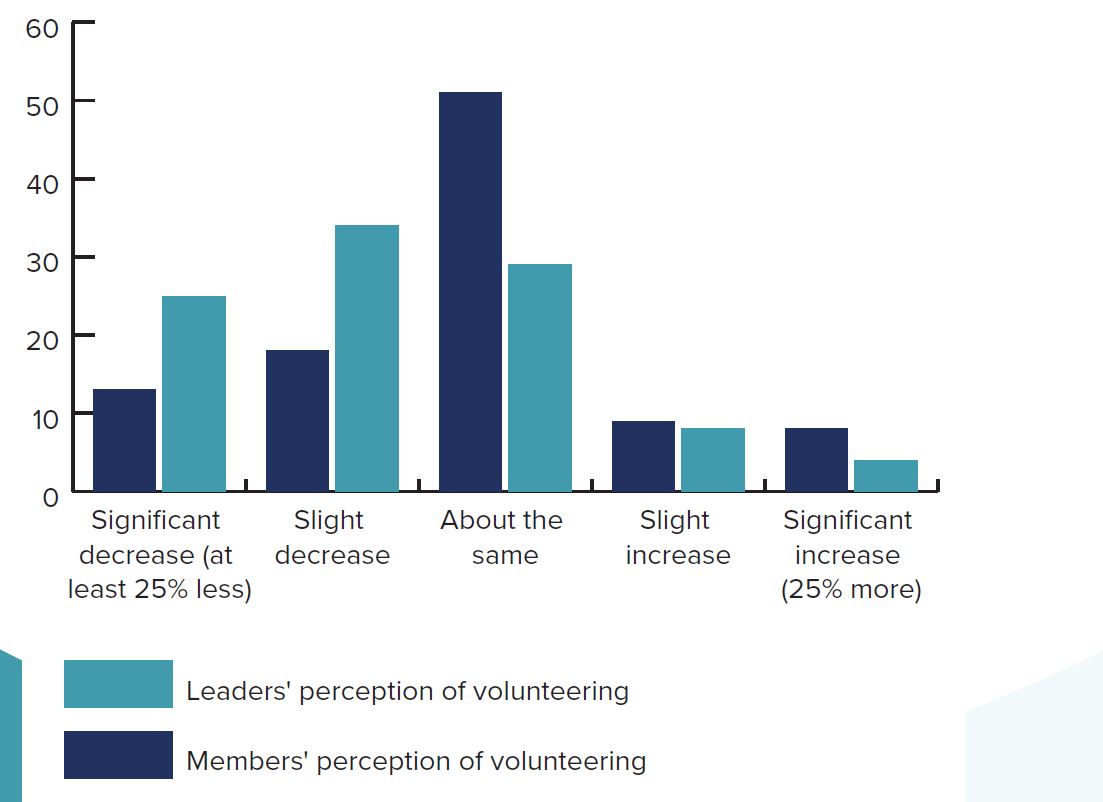 Church attendance falls, congregations struggle to find volunteers