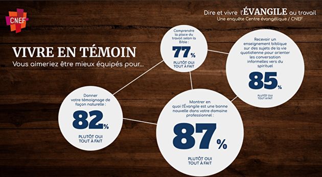 Les évangéliques français luttent pour partager l'évangile sur le lieu de travail, selon un sondage