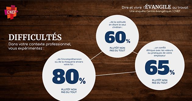 Les évangéliques français luttent pour partager l'évangile sur le lieu de travail, selon un sondage