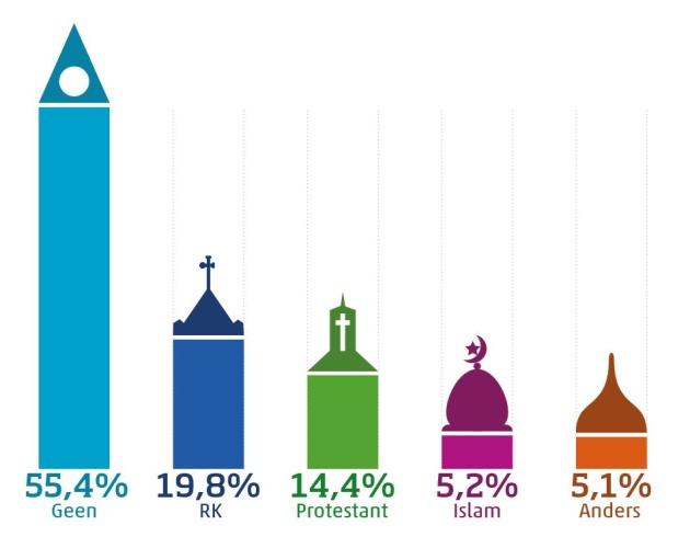 Netherlands: 55% are non-religious, only 14% Protestant