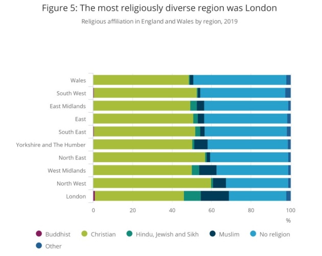 Half of young people in England and Wales say they have no religion