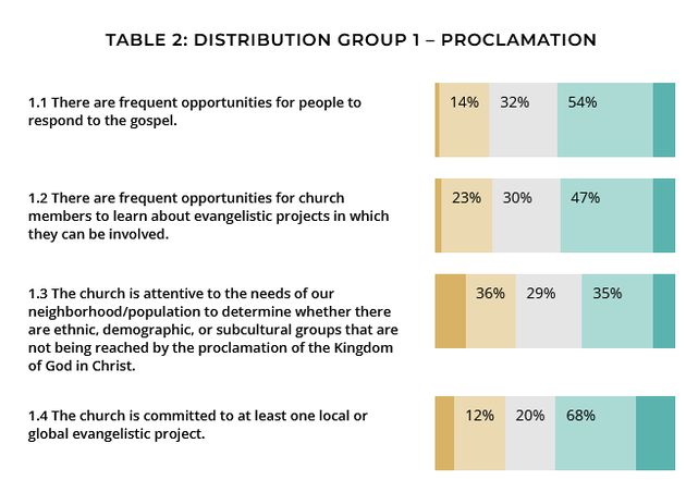 How do we measure missional understanding of churches?