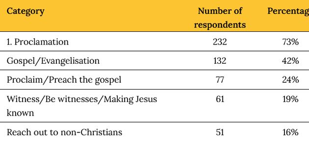 How do we measure missional understanding of churches?