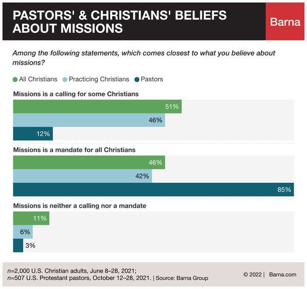 “Pastors and Christians have varying views on missions”, study says