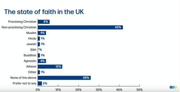 6% of UK adults identify as practising Christians