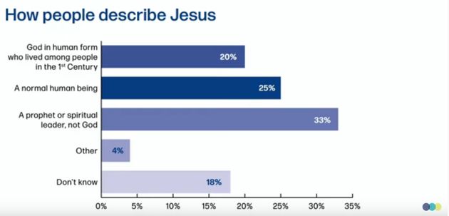 6% of UK adults identify as practicing Christians