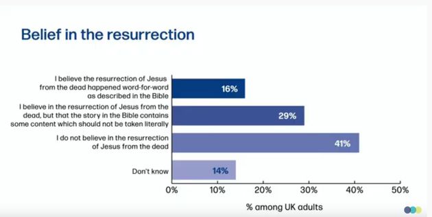 6% of UK adults identify as practising Christians