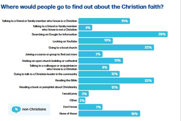 Google, the Bible, visiting a church: the ways UK non-Christians find out about God
