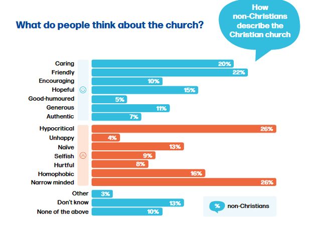 Google, the Bible, visiting a church: the ways UK non-Christians find out about God