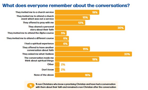 Google, the Bible, visiting a church: the ways UK non-Christians find out about God