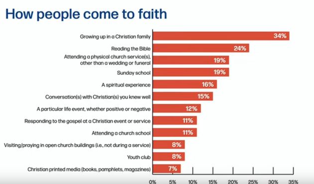 Google, the Bible, visiting a church: the ways UK non-Christians find out about God