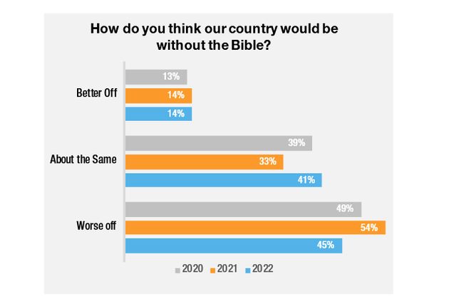 https://evangelicalfocus.com/Nearly 26 million Americans decreased or stopped interacting with the Bible
