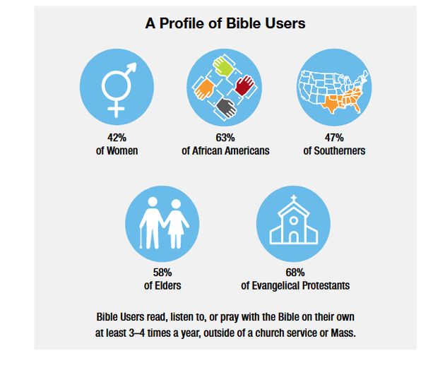 Nearly 26 million Americans decreased or stopped interacting with the Bible
