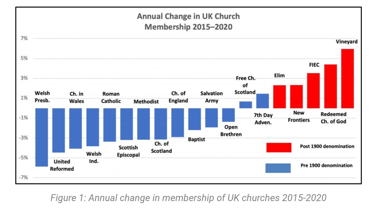 Mainstream churches face extinction in the UK: “Liberalism has little to offer that cannot be found elsewhere”