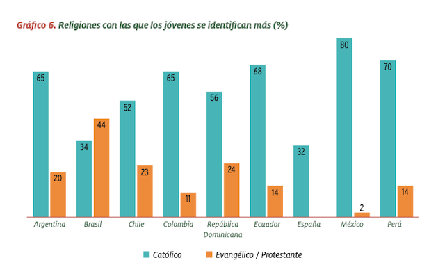 Ibero-American youth: Family- oriented, educated and less religious
