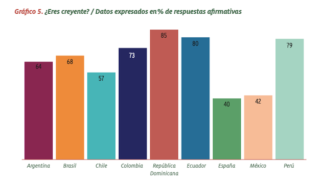 Ibero-American youth: Family- oriented, educated and less religious